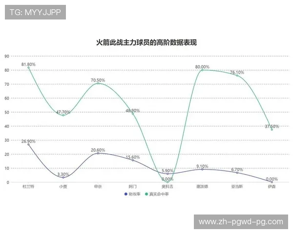 火箭队各场比赛场均数据变化趋势图表分析 火箭队各场比赛场均数据变化趋势图表分析